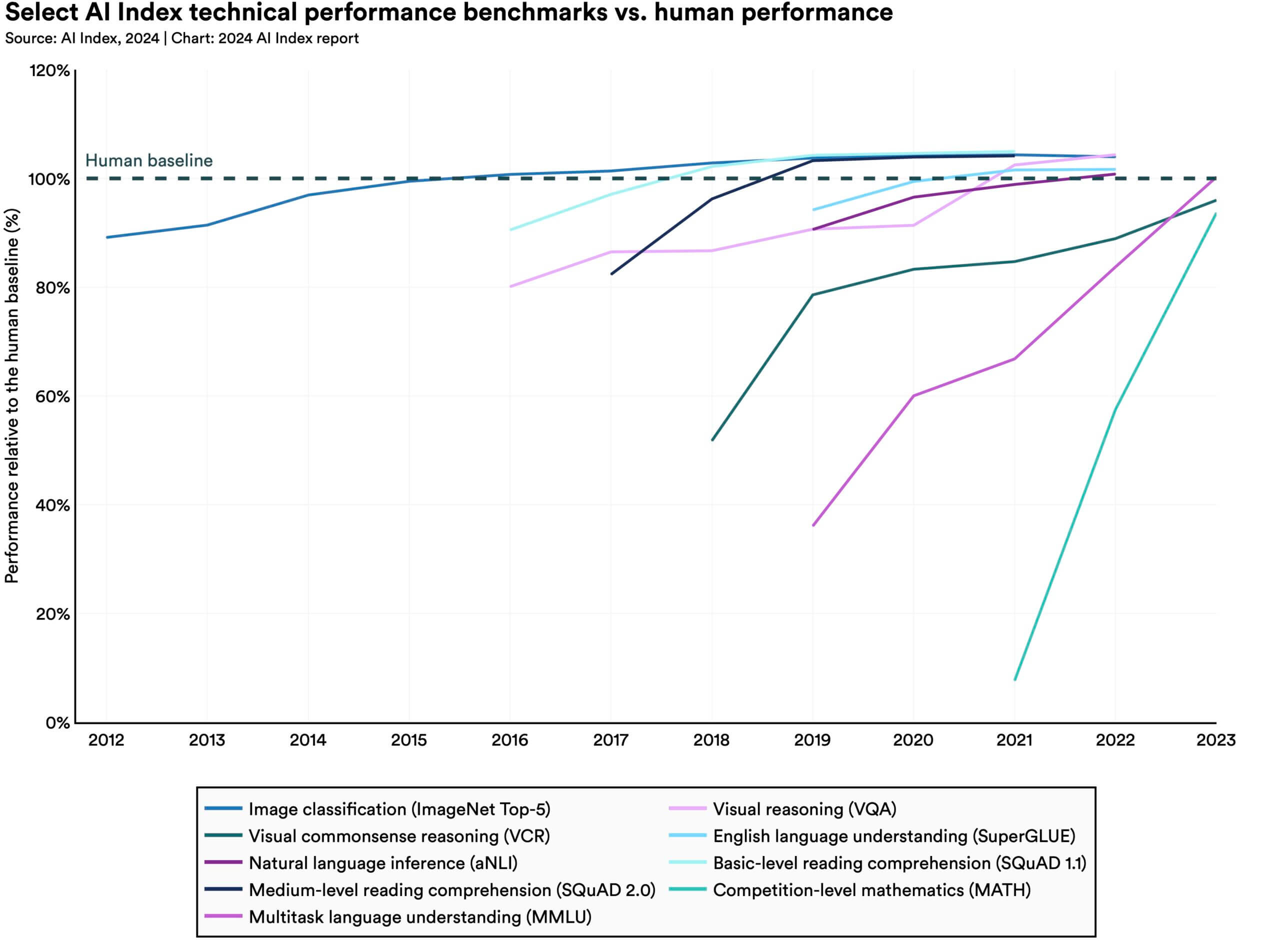 Cover Image for Stanford AI Index Shows We’ve Hit a Critical Problem in AI Testing